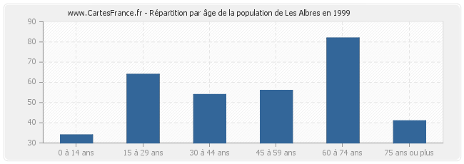 Répartition par âge de la population de Les Albres en 1999